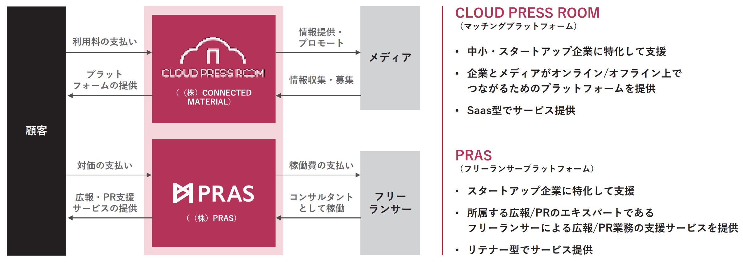 PRプラットフォーム事業ビジネスモデル