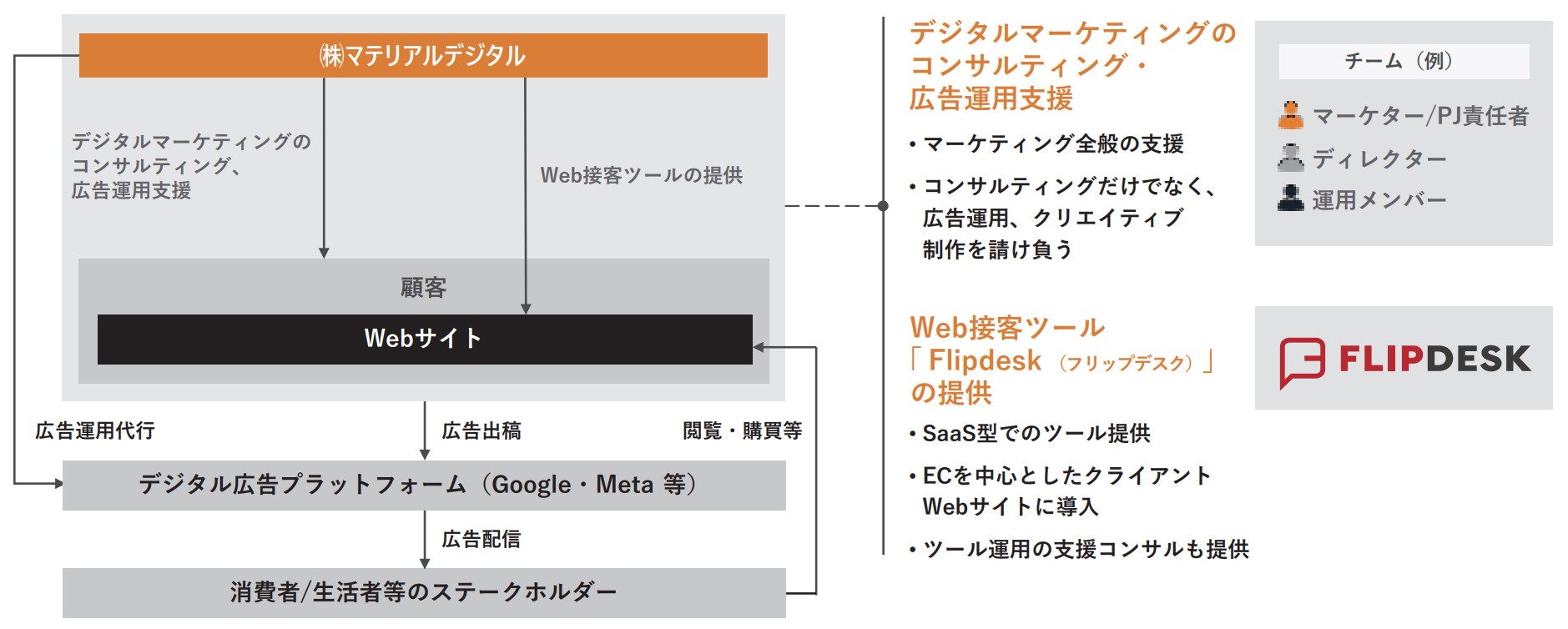 デジタルマーケティング事業ビジネスモデル