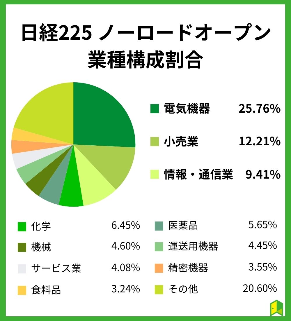 日経225ノーロードオープン業種構成割合