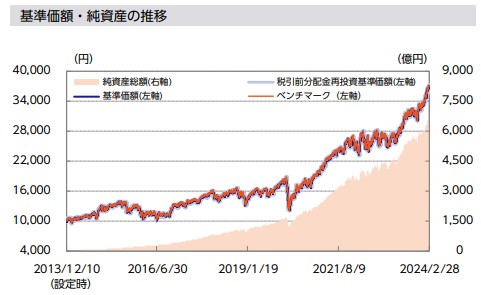 ニッセイ外国株式インデックスファンド実績