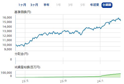 ニッセイNASDAQ100インデックスファンド　チャート