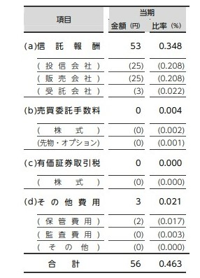 eMAXIS NASDAQ100　運用報告書