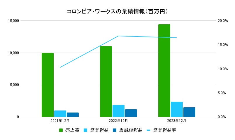 コロンビア・ワークス　業績