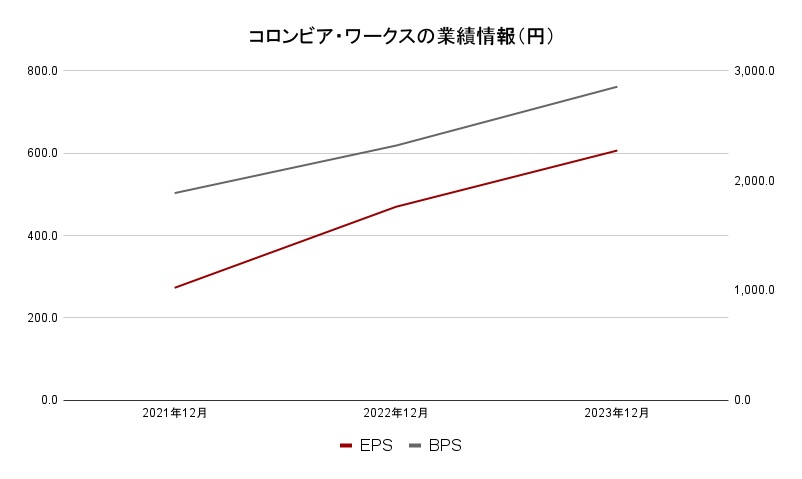 コロンビア・ワークス　業績情報