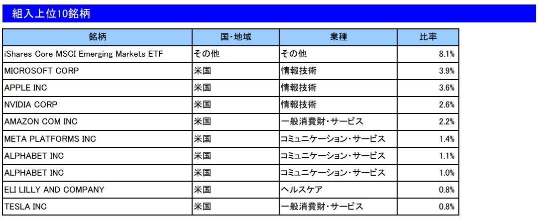 楽天オルカン組み入れ銘柄