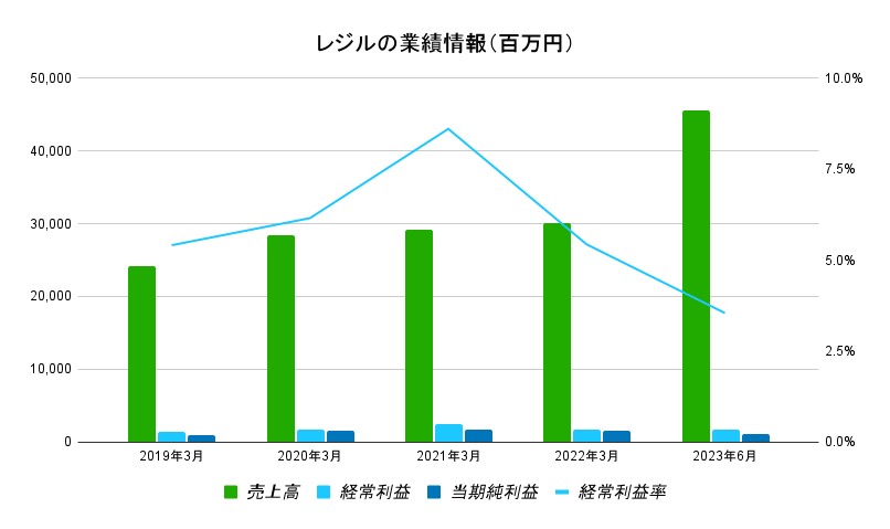 レジルの業績情報1