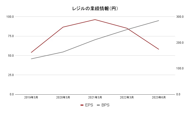 レジルの業績情報2