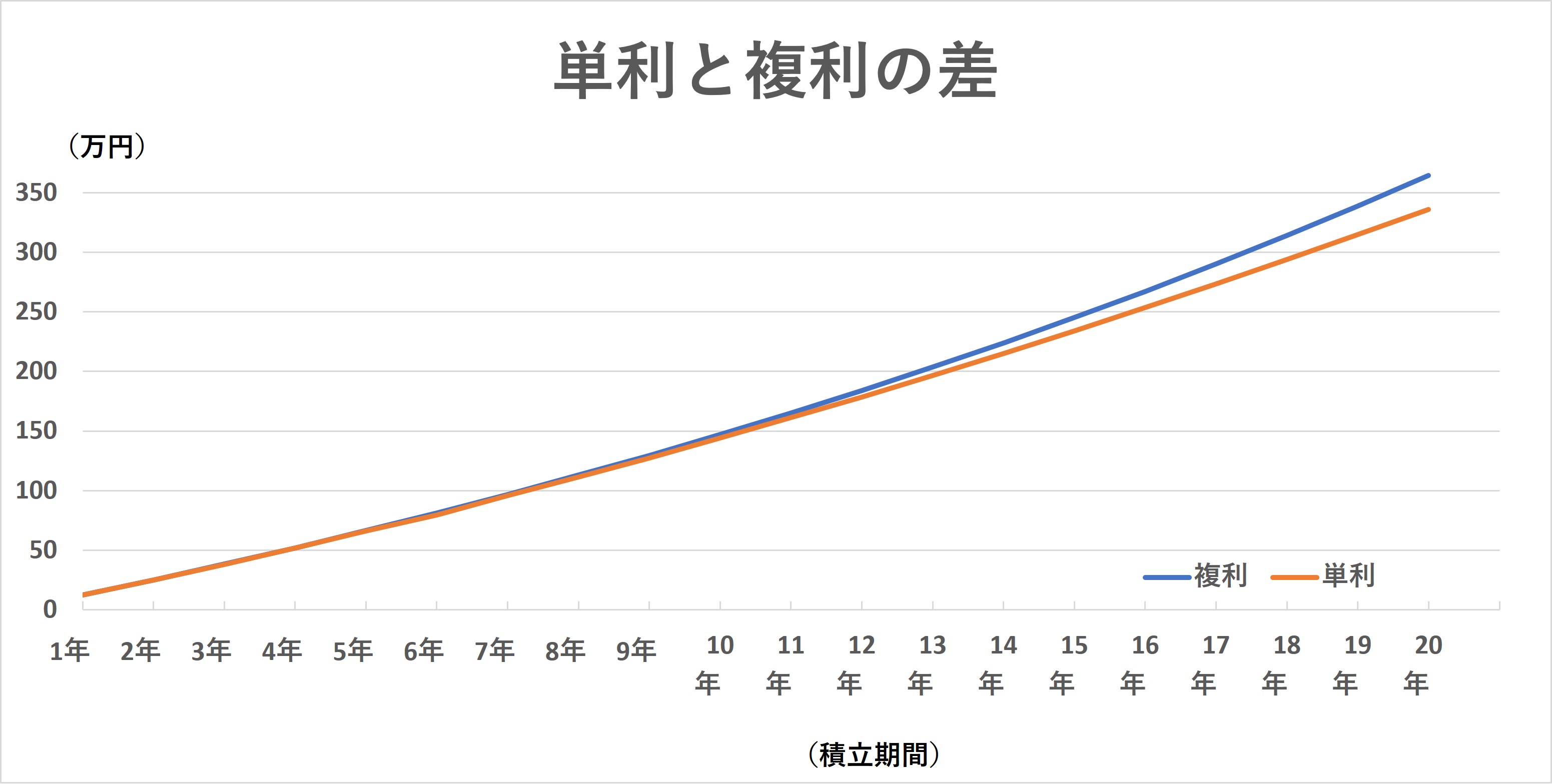 単利・複利の差のチャート画像