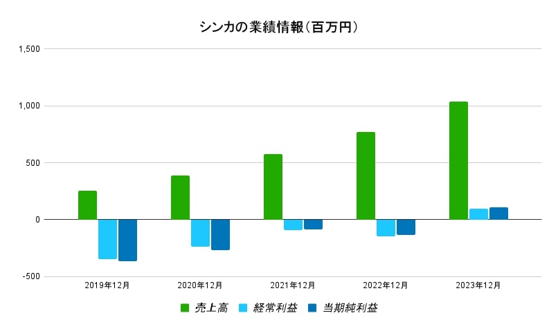 シンカ業績データ