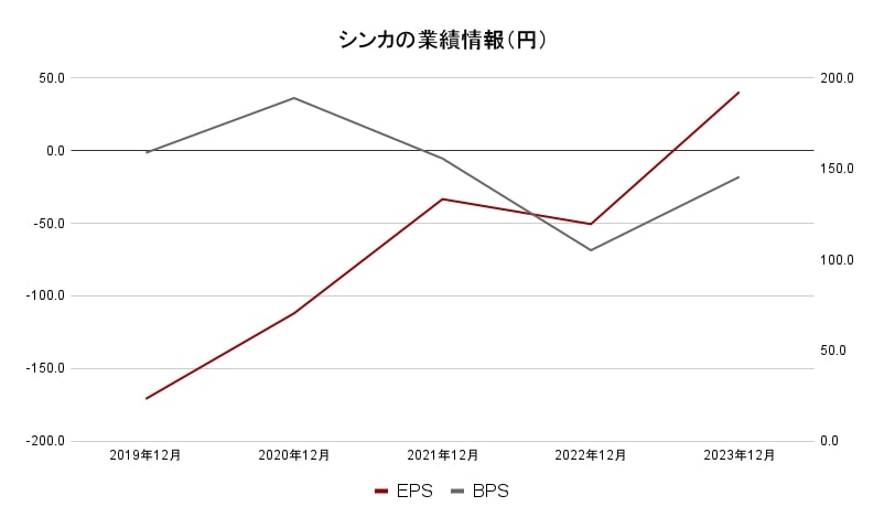 シンカ業績データ