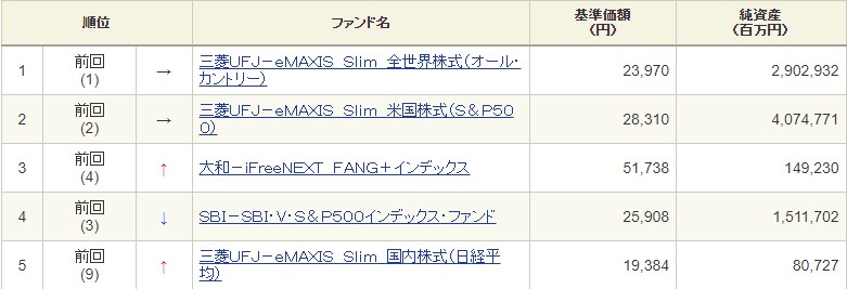 月間積立金額ランキングの画像