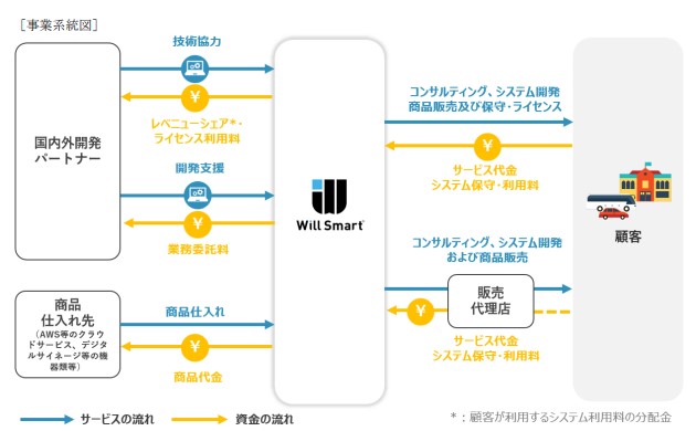 willsmart事業内容