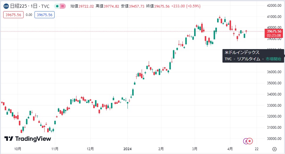 日経平均グラフ20240412