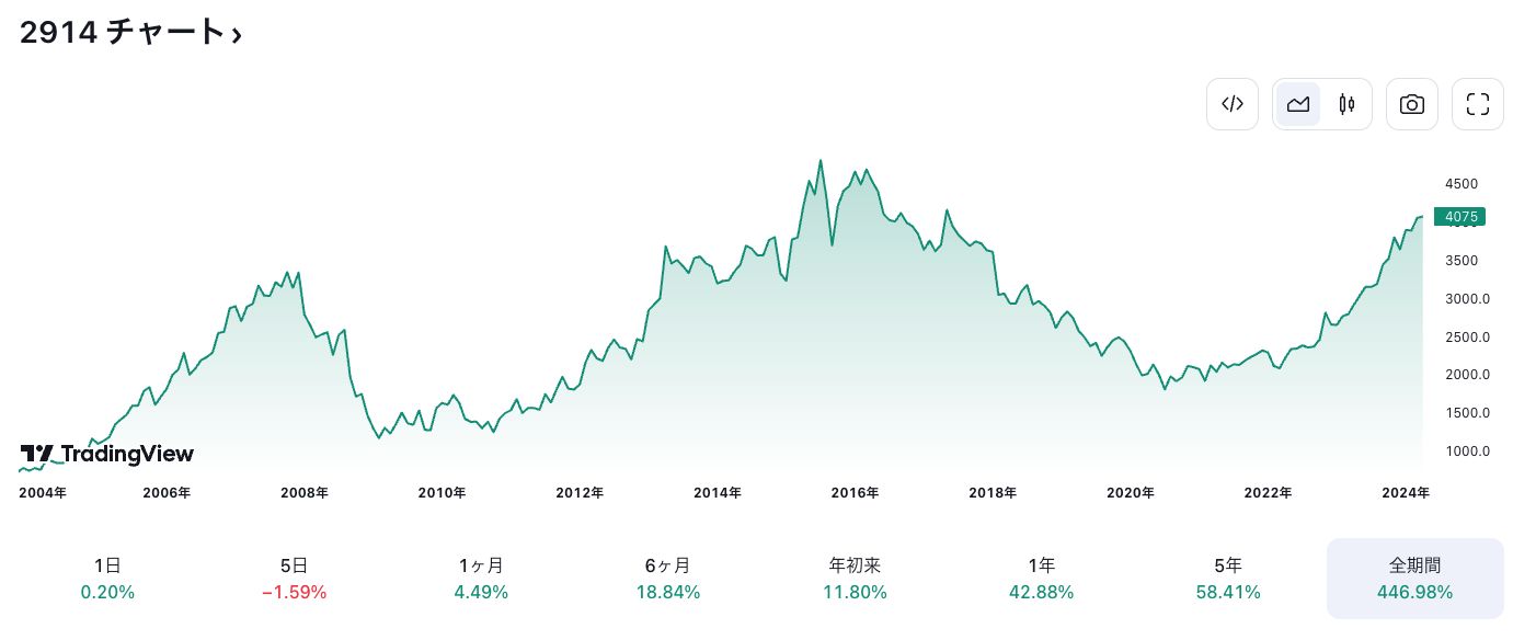 JTの株価チャート