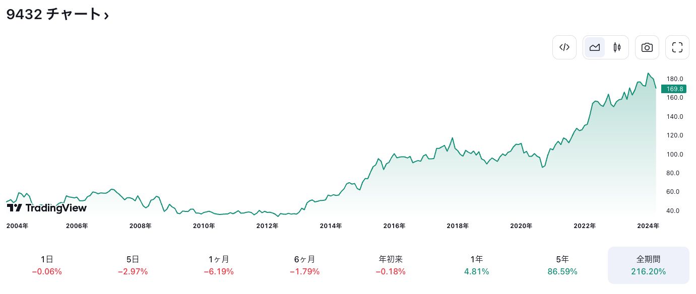 日本電信電話の株価チャート