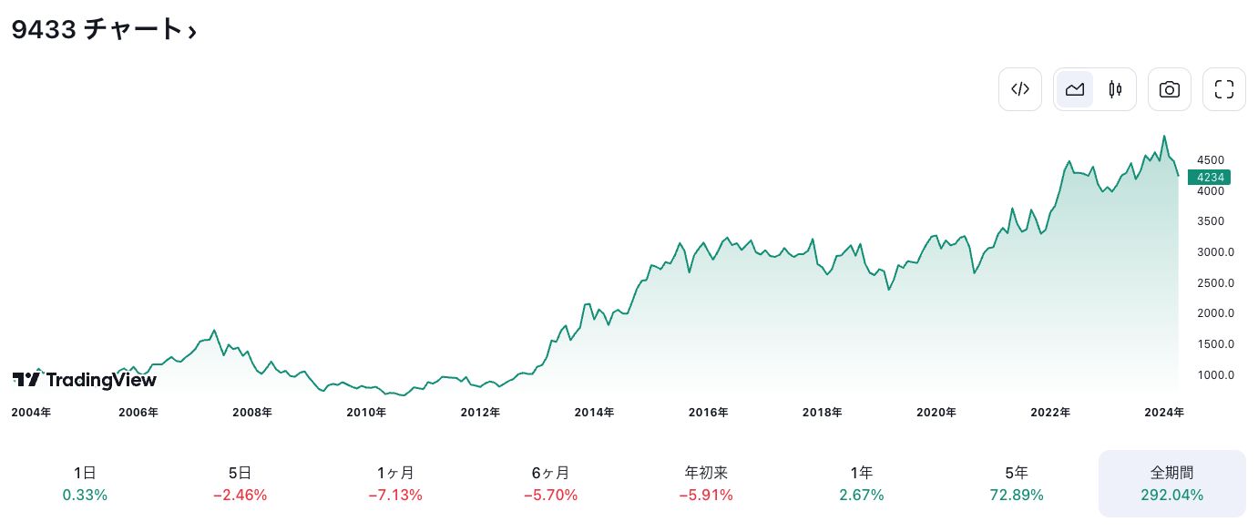 kddiの株価チャート
