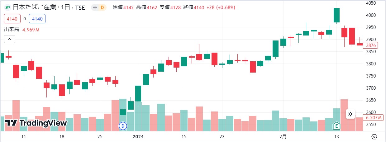 JTの権利付き日付近の株価推移