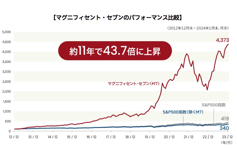 M7.graph