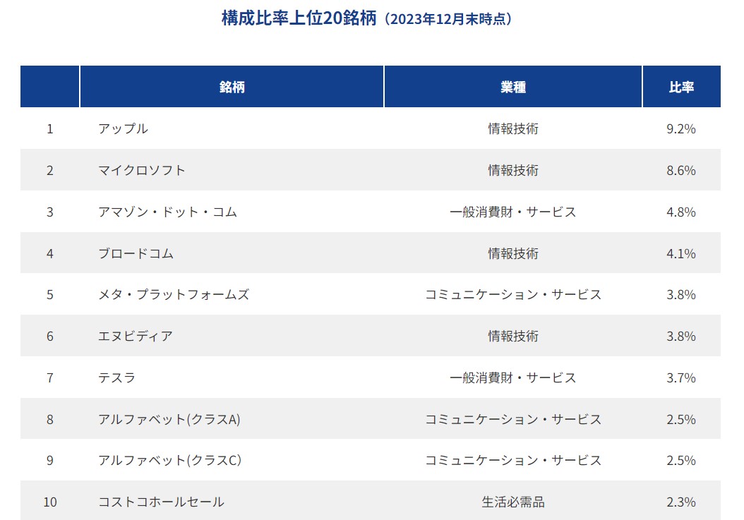 ナスダック　上位構成銘柄