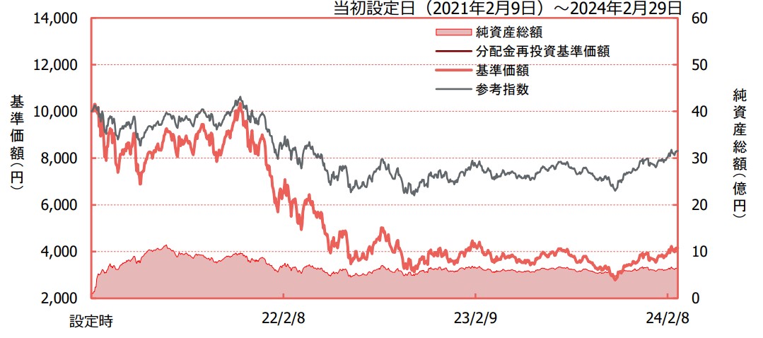 NASDAQ50　パフォーマンス