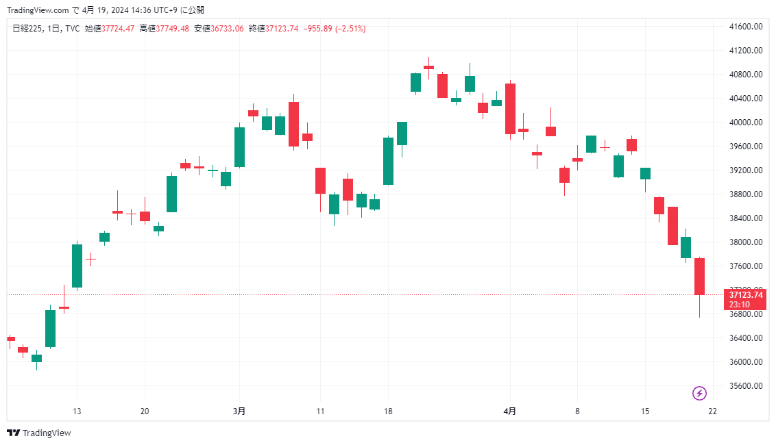 日経平均株価