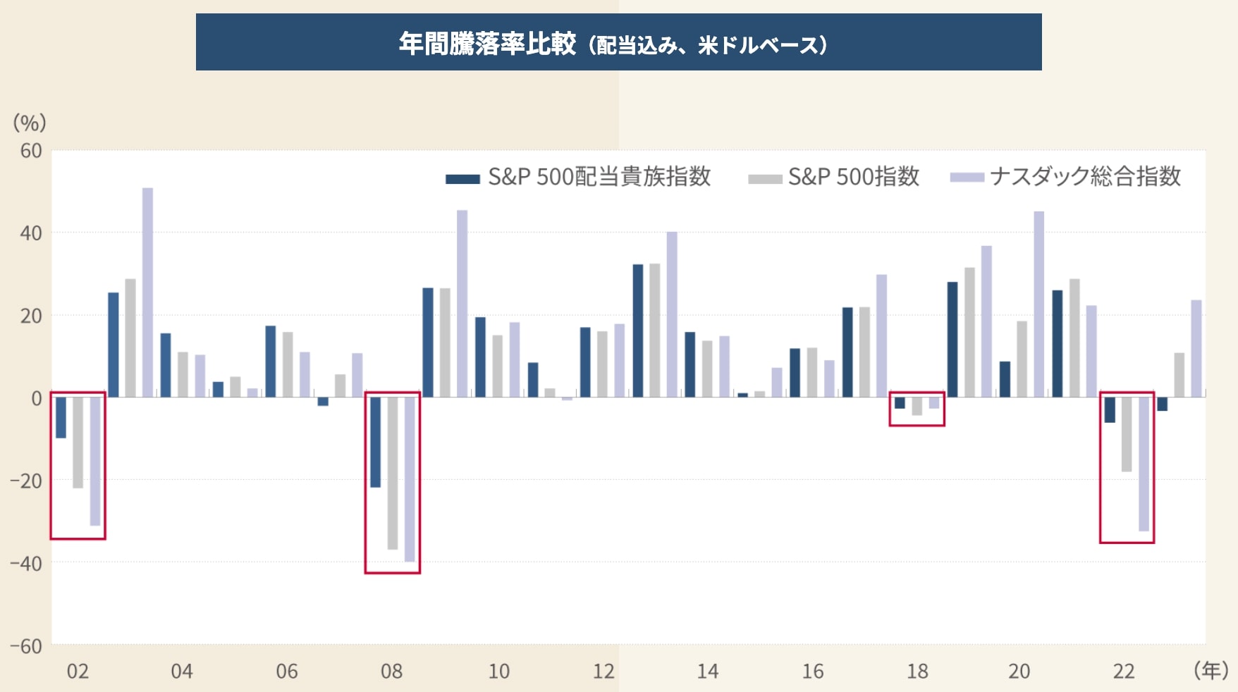 米国株式配当貴族騰落率比較画像