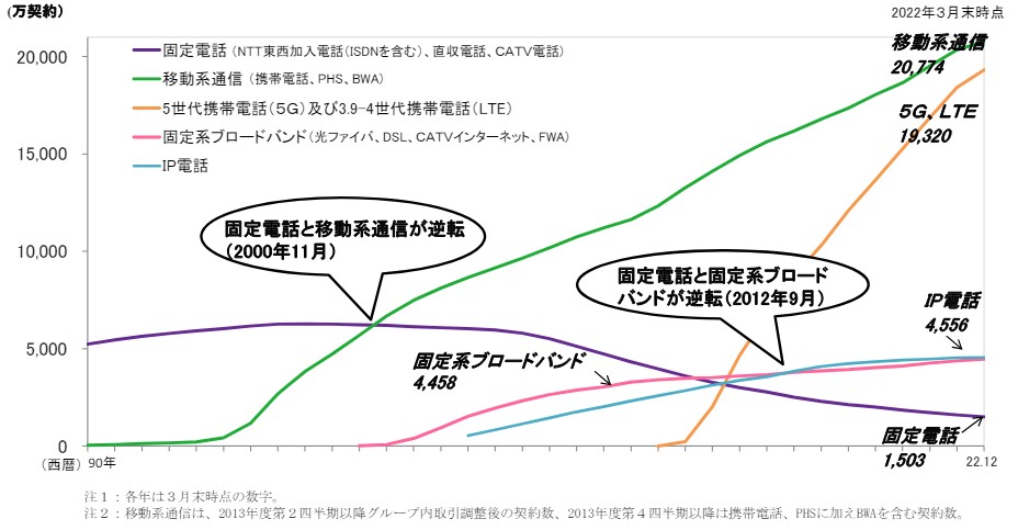 電気通信サービスの契約数推移