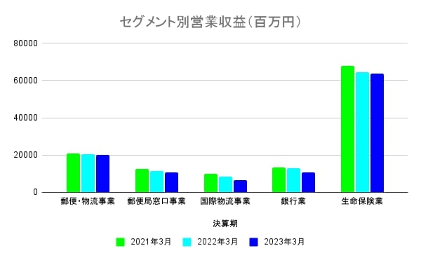 日本郵政企業データ