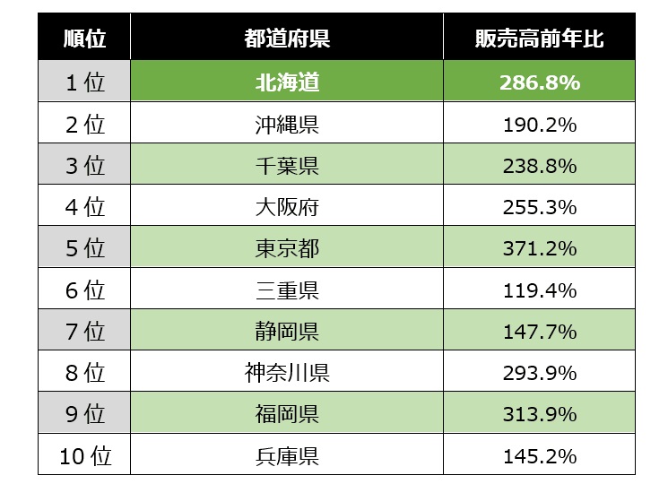 夏休み・国内人気旅行先ランキング（近畿日本ツーリスト）