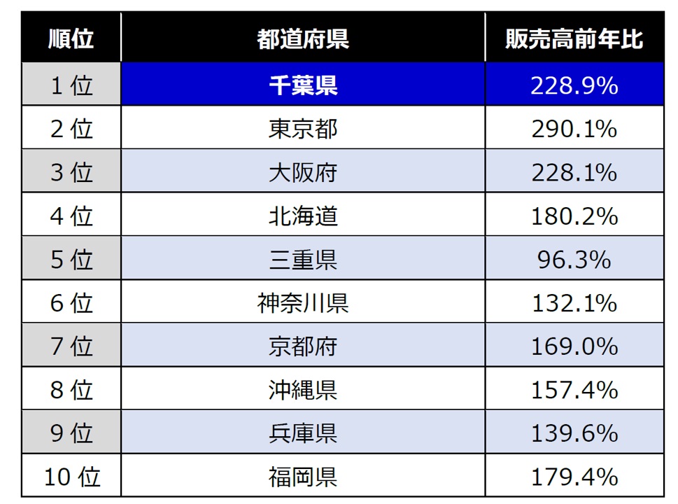 秋の行楽シーズン・国内人気旅行先ランキング（近畿日本ツーリスト）