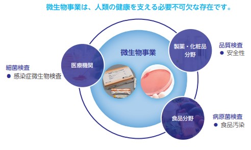 コージンバイオ微生物事業