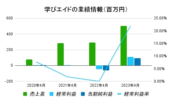 学びエイドの業績