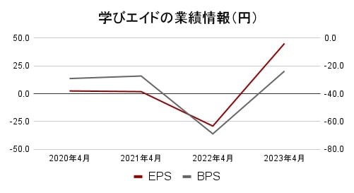 学びエイドのEPS,BPSのグラフ