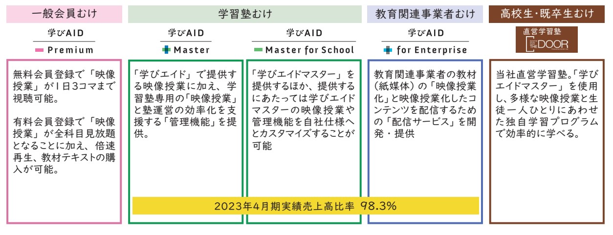 学びエイドの事業内容