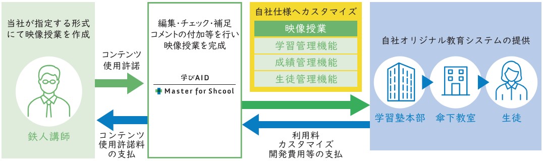 学びエイドマスター for School