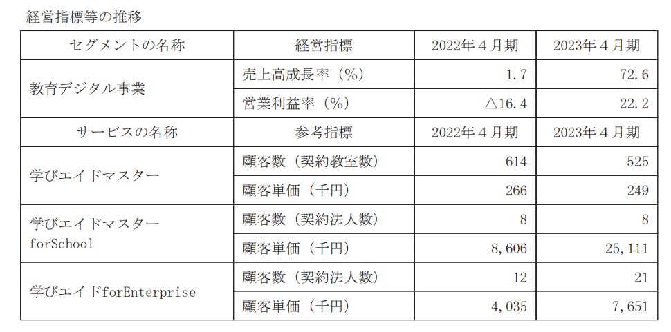 学びエイドのKPI