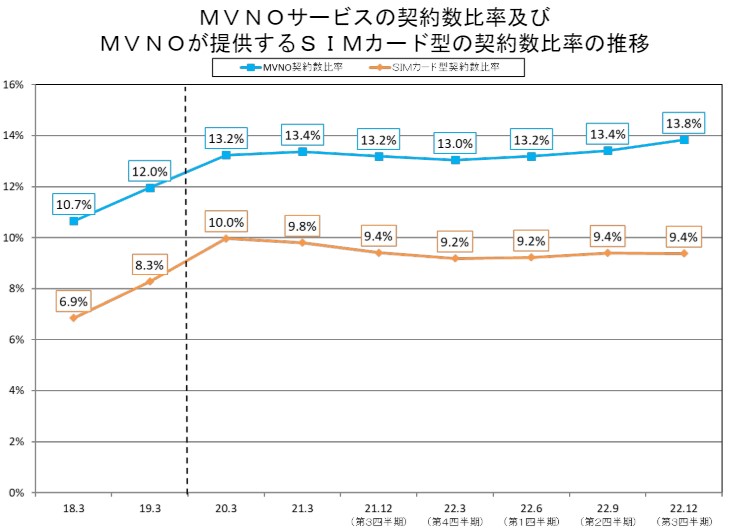 MVNOシェア率推移