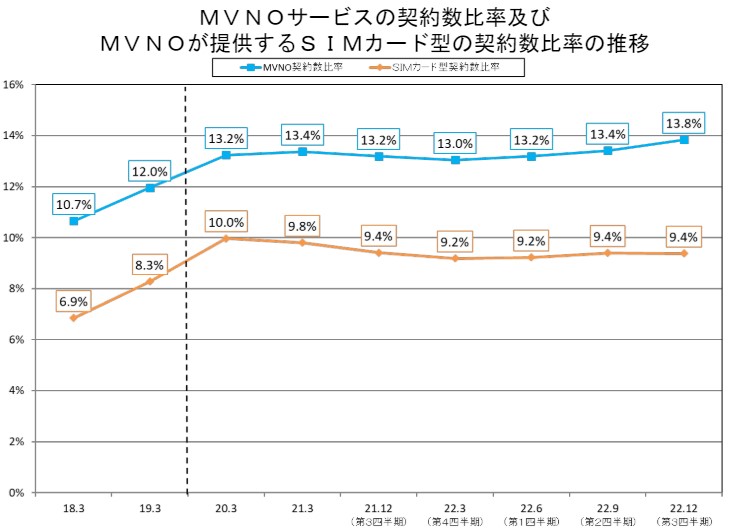 MVNOシェア率推移