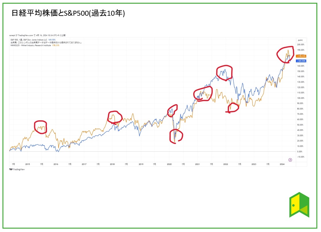 日系平均株価とS&P500(10年)間