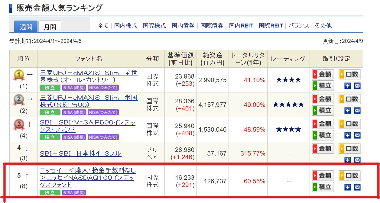 SBI投資信託ランキング