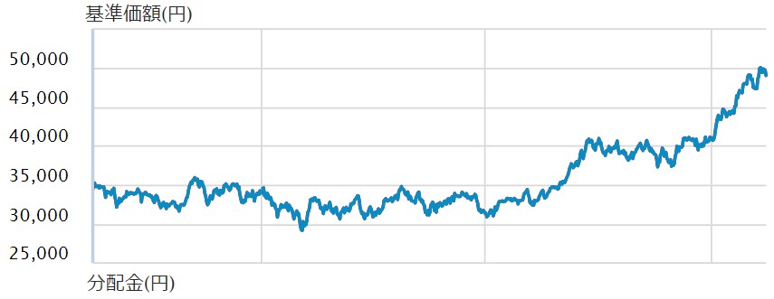 ニッセイ日経225　チャート