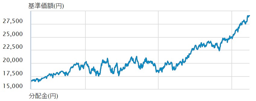 楽天全米株式　のチャート