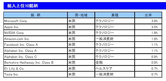 組入_上位_10銘柄