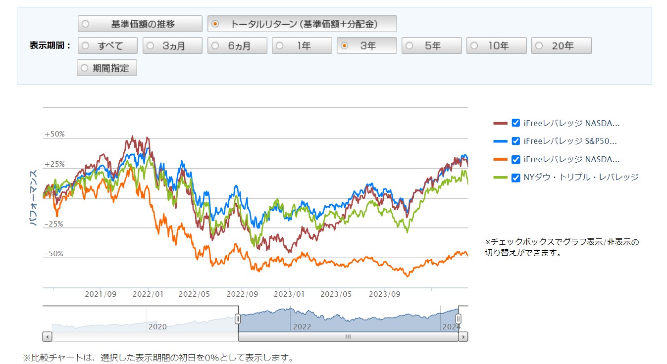 iFreeレバレッジNASDAQ100の比較