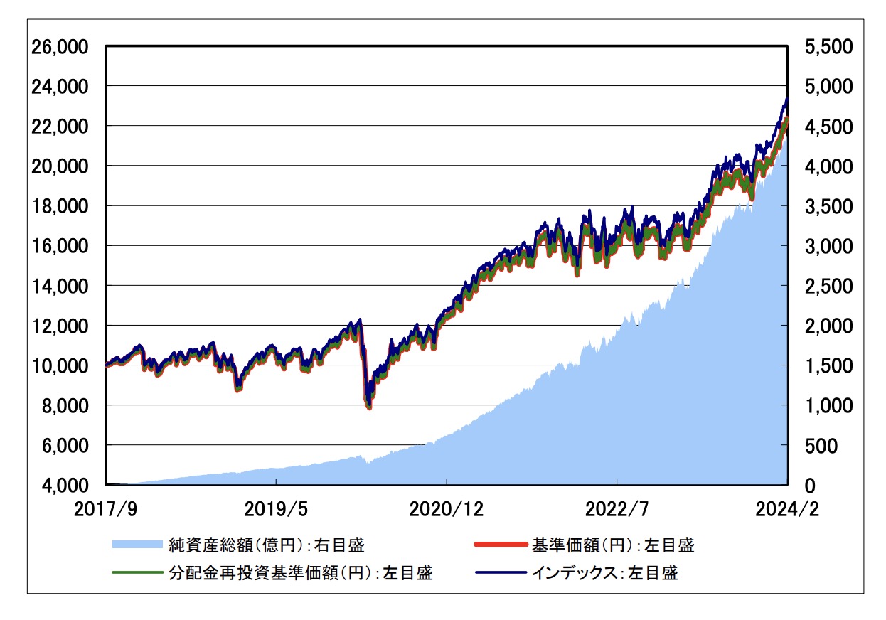 楽天_VT_基準価格