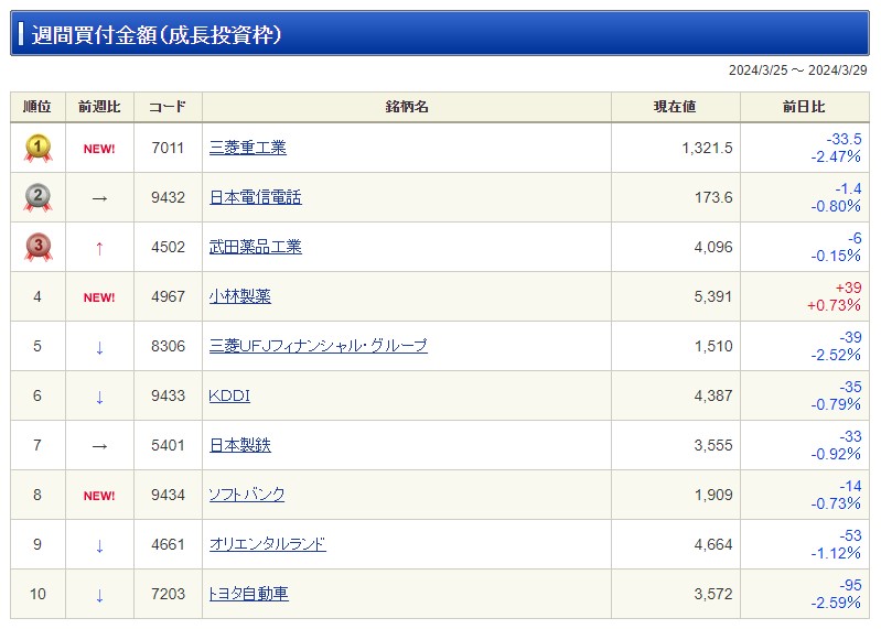 SBI週間買付金額ランキング画像