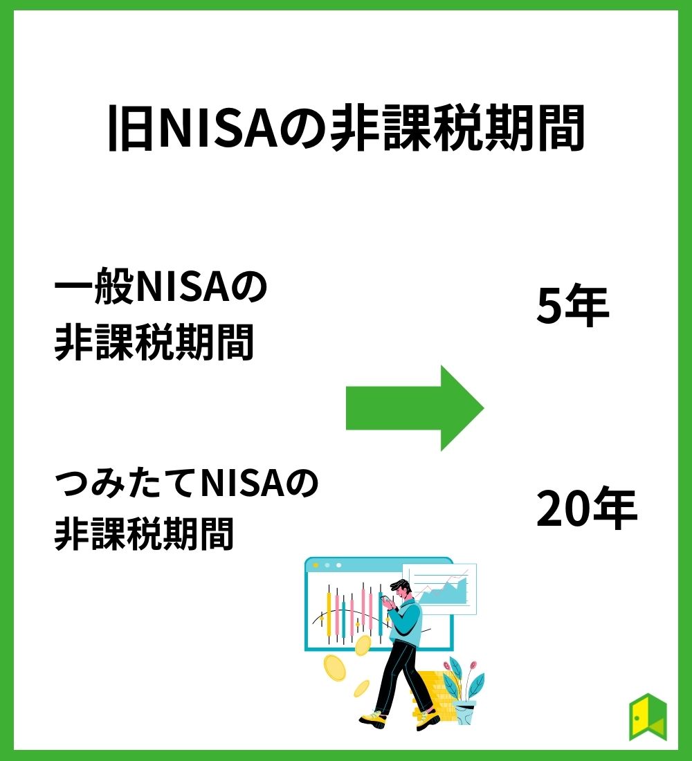 旧NISAの非課税期間