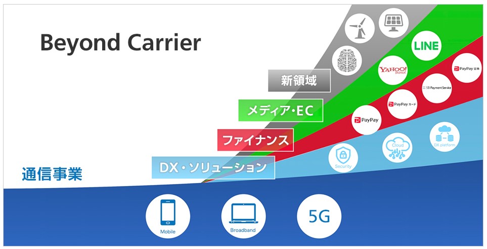 ソフトバンクの成長戦略「Beyond Carrier」