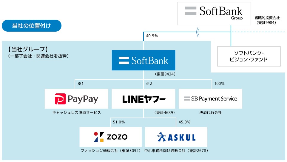 ソフトバンクグループ構造