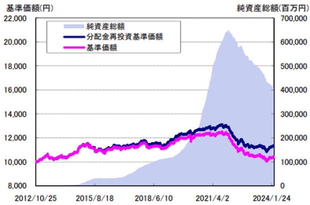 投資のソムリエの基準価格推移　チャート